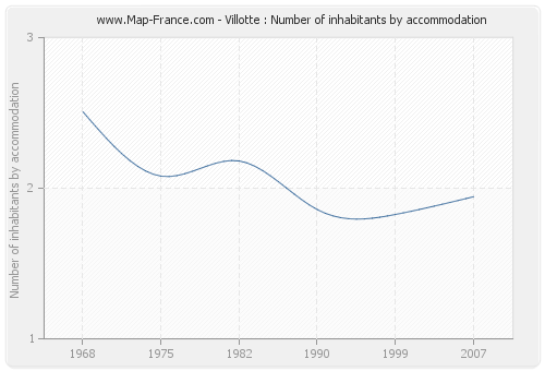 Villotte : Number of inhabitants by accommodation