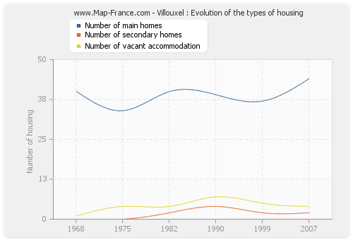 Villouxel : Evolution of the types of housing