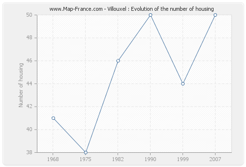 Villouxel : Evolution of the number of housing