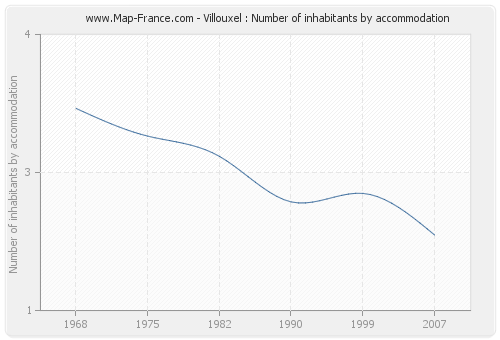 Villouxel : Number of inhabitants by accommodation