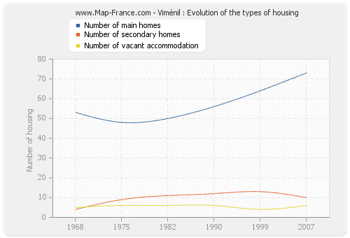 Viménil : Evolution of the types of housing