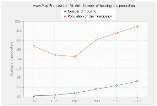 Viménil : Number of housing and population