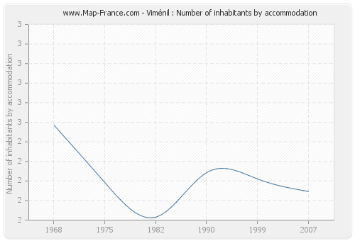 Viménil : Number of inhabitants by accommodation