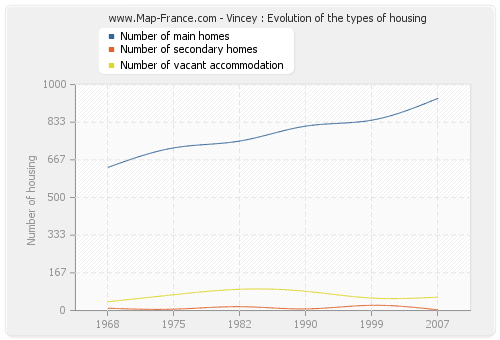 Vincey : Evolution of the types of housing