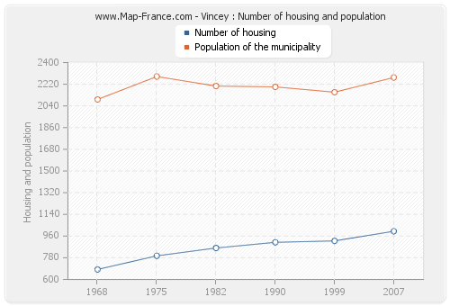 Vincey : Number of housing and population