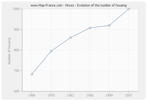 Vincey : Evolution of the number of housing