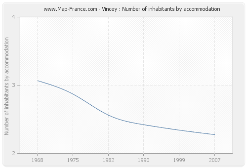 Vincey : Number of inhabitants by accommodation