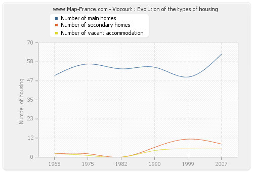 Viocourt : Evolution of the types of housing