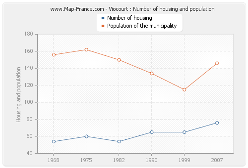 Viocourt : Number of housing and population