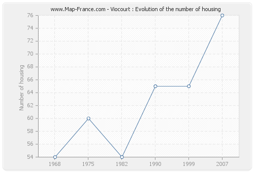 Viocourt : Evolution of the number of housing
