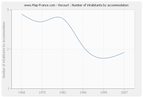 Viocourt : Number of inhabitants by accommodation