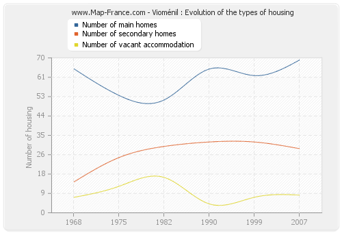 Vioménil : Evolution of the types of housing