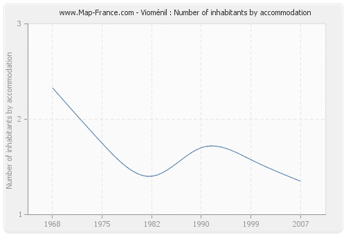 Vioménil : Number of inhabitants by accommodation