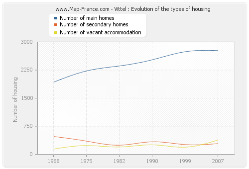 Vittel : Evolution of the types of housing
