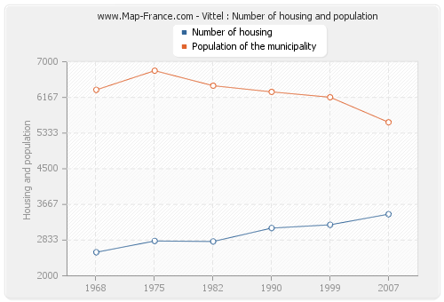 Vittel : Number of housing and population