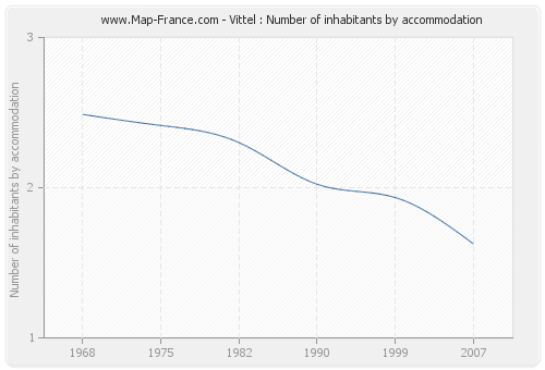 Vittel : Number of inhabitants by accommodation