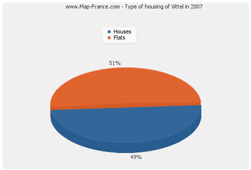 Type of housing of Vittel in 2007