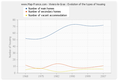 Viviers-le-Gras : Evolution of the types of housing