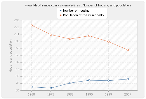 Viviers-le-Gras : Number of housing and population
