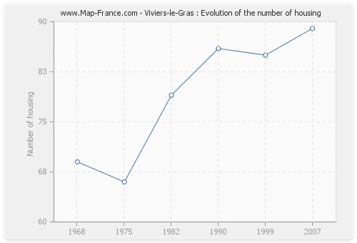 Viviers-le-Gras : Evolution of the number of housing