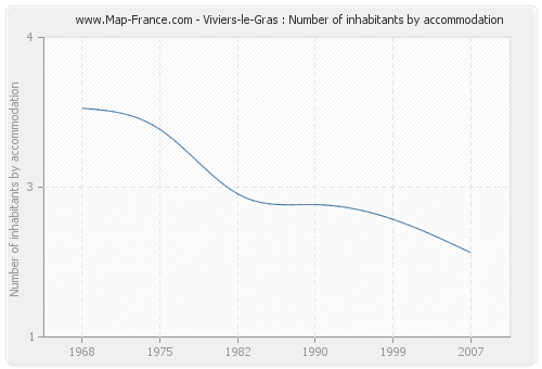 Viviers-le-Gras : Number of inhabitants by accommodation