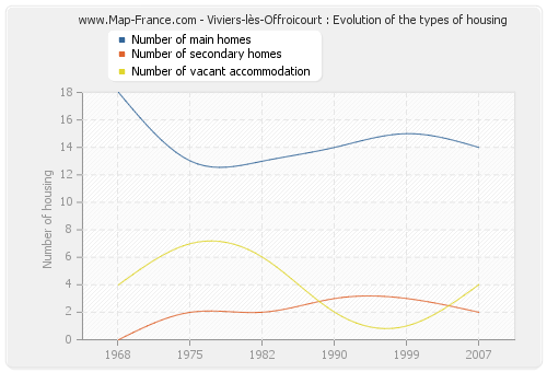 Viviers-lès-Offroicourt : Evolution of the types of housing