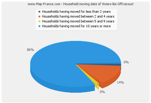 Household moving date of Viviers-lès-Offroicourt