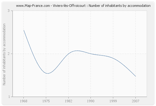 Viviers-lès-Offroicourt : Number of inhabitants by accommodation