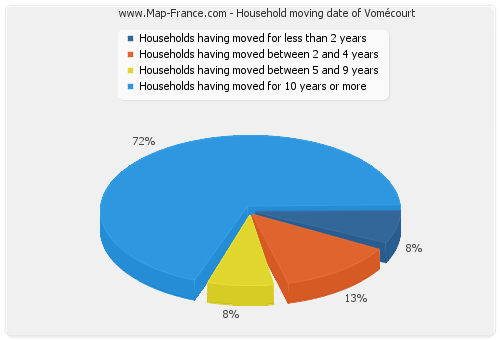 Household moving date of Vomécourt