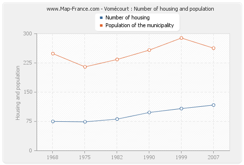 Vomécourt : Number of housing and population