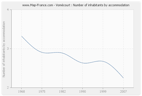 Vomécourt : Number of inhabitants by accommodation