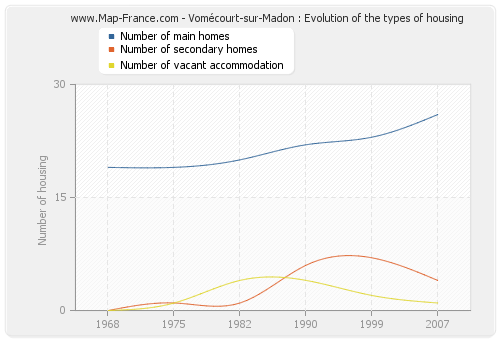 Vomécourt-sur-Madon : Evolution of the types of housing
