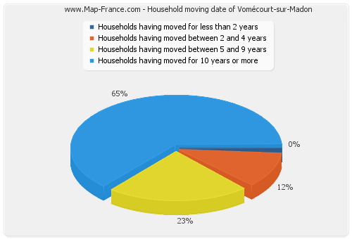 Household moving date of Vomécourt-sur-Madon