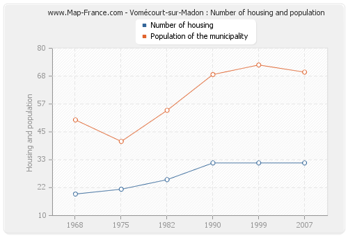 Vomécourt-sur-Madon : Number of housing and population