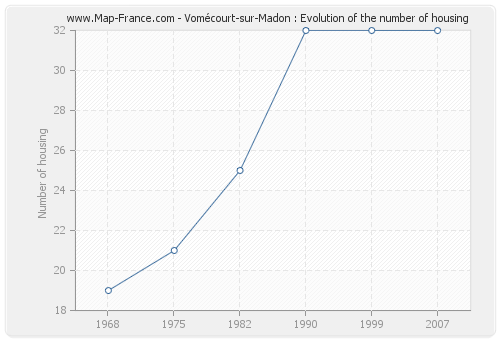 Vomécourt-sur-Madon : Evolution of the number of housing