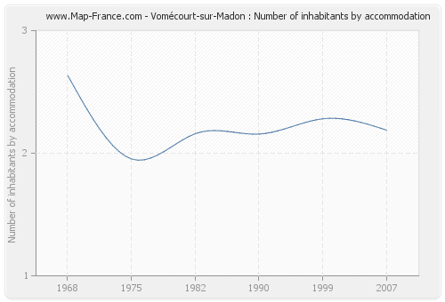 Vomécourt-sur-Madon : Number of inhabitants by accommodation