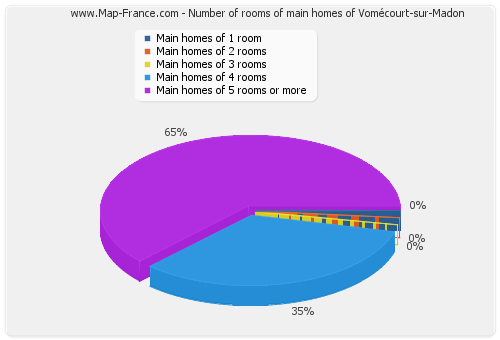 Number of rooms of main homes of Vomécourt-sur-Madon