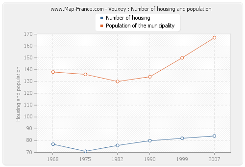 Vouxey : Number of housing and population