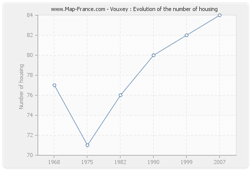 Vouxey : Evolution of the number of housing