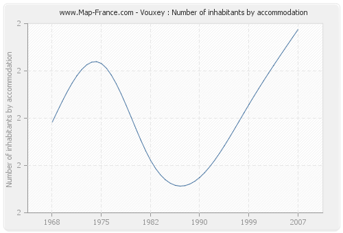 Vouxey : Number of inhabitants by accommodation