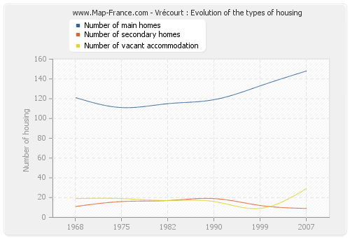 Vrécourt : Evolution of the types of housing