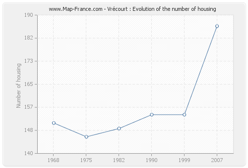 Vrécourt : Evolution of the number of housing