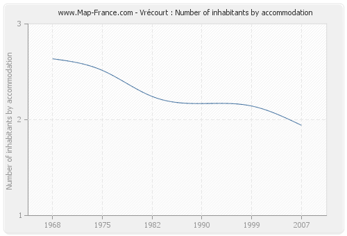 Vrécourt : Number of inhabitants by accommodation