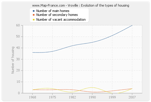 Vroville : Evolution of the types of housing