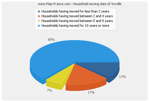 Household moving date of Vroville