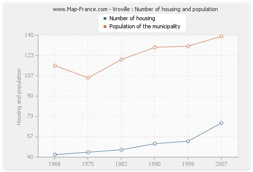 Vroville : Number of housing and population