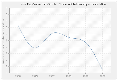 Vroville : Number of inhabitants by accommodation