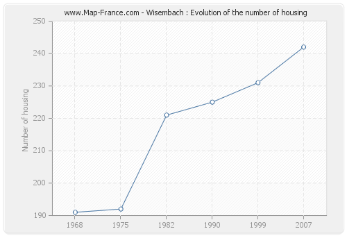 Wisembach : Evolution of the number of housing