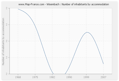 Wisembach : Number of inhabitants by accommodation