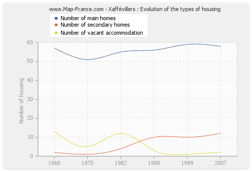 Xaffévillers : Evolution of the types of housing